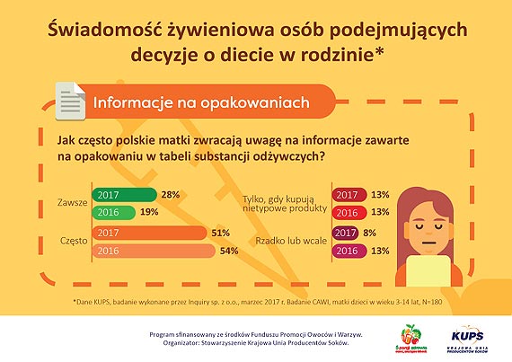 Czy Polacy czytaj etykiety? 