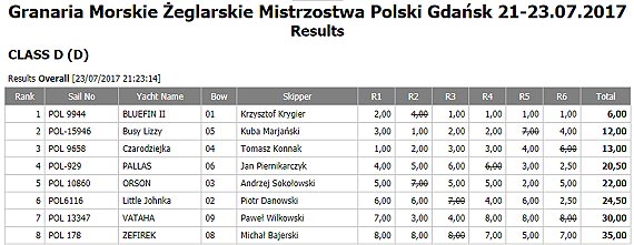 Bardzo udany wystp zachodniopomorskiego eglarza w najwaniejszych polskich regatach jachtw morskich „Granaria Morskie Otwarte Mistrzostwa Polski ORC 2017”