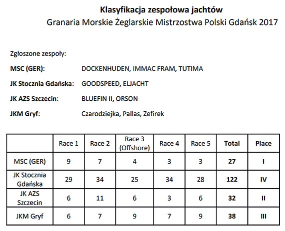 Bardzo udany wystp zachodniopomorskiego eglarza w najwaniejszych polskich regatach jachtw morskich „Granaria Morskie Otwarte Mistrzostwa Polski ORC 2017”