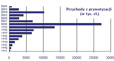 Brak prywatyzacji kosztuje miliardy