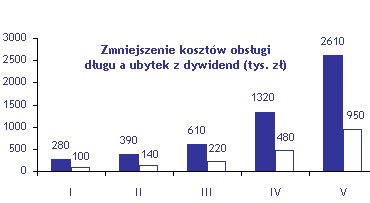 Brak prywatyzacji kosztuje miliardy