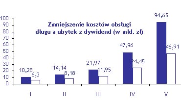 Brak prywatyzacji kosztuje miliardy