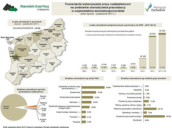 Cudzoziemcy wspieraj zachodniopomorski rynek pracy