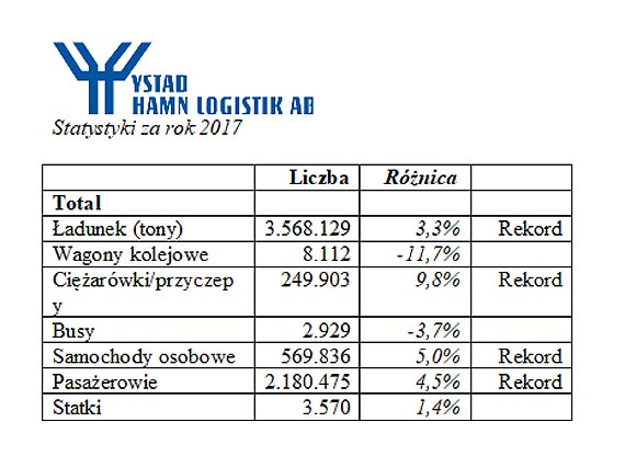 Port of Ystad bije kolejne rekordy