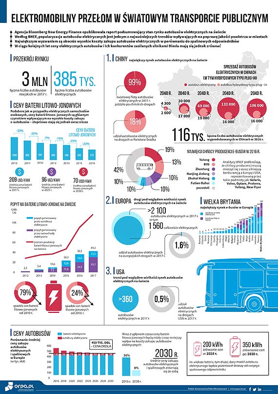 Elektromobilny przeom w wiatowym transporcie publicznym [INFOGRAFIKA]