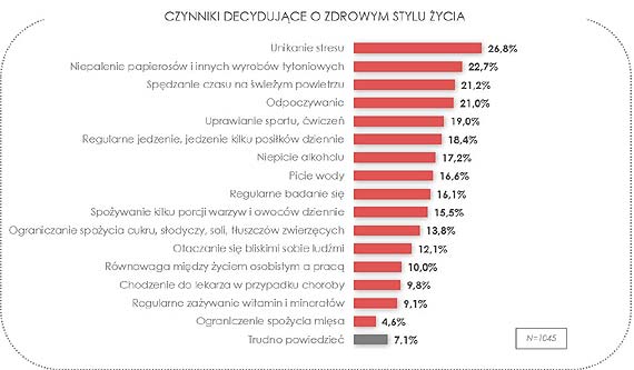 Zdrowy styl ycia wedug Polakw? Jemy za mao warzyw i owocw, nie uprawiamy sportu