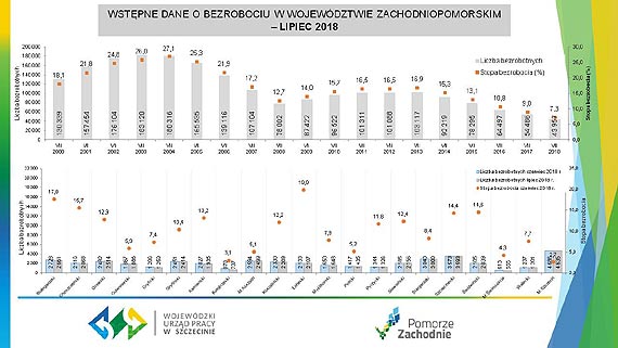 atwiej o prac na Pomorzu Zachodnim. Poziom bezrobocia wci najniszy od momentu powstania wojewdztwa