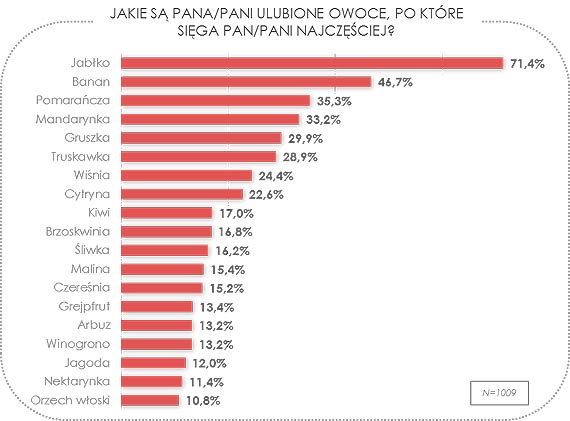 Ulubione warzywa i owoce Polakw? Pomidory i jabka na czele