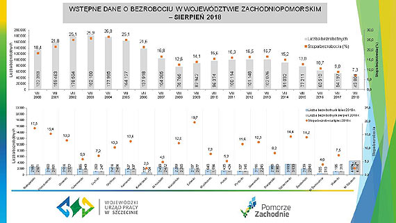 W sierpniu poziom bezrobocia  wci na najniszym poziomie