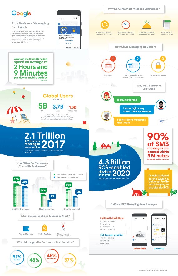 SMS vs. RCS – infografika Google o komunikacji mobilnej 2017-2020 Jak ju wykorzysta technologi RCS do komunikacji ze swoimi klientami