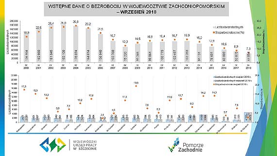 Wrzesie z niskim bezrobociem