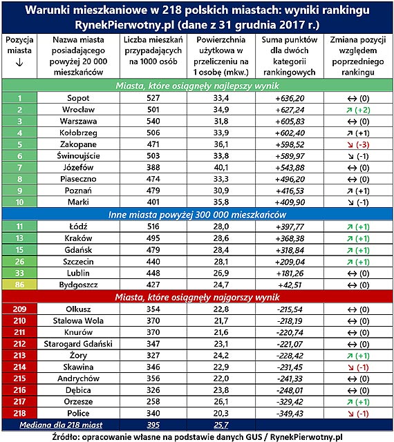 Gdzie w 2017 r. mieszkao si najlepiej? winoujcie na 6 miejscu!