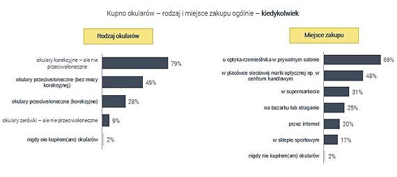 Okulary korekcyjne kupujemy u optyka-rzemielnika, przeciwsoneczne w supermarkecie. Wyniki najnowszego raportu