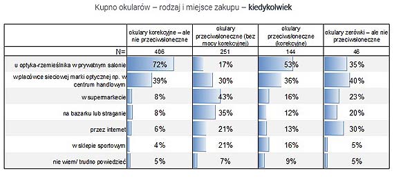 Okulary korekcyjne kupujemy u optyka-rzemielnika, przeciwsoneczne w supermarkecie. Wyniki najnowszego raportu