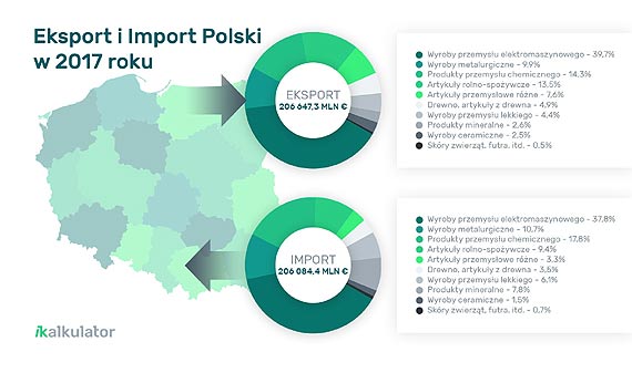 Jabka i meble to nie wszystko. Polski handel zagraniczny kryje wiele niespodzianek!