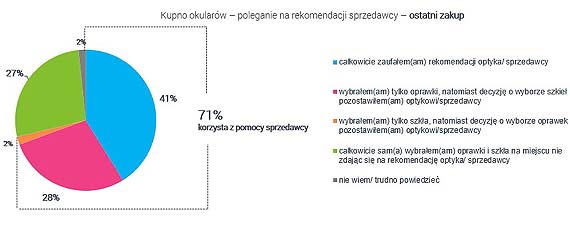 Polak kupuje okulary – czy liczy si z opini optyka?  Wyniki najnowszego raportu