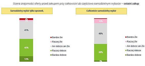 Polak kupuje okulary – czy liczy si z opini optyka?  Wyniki najnowszego raportu