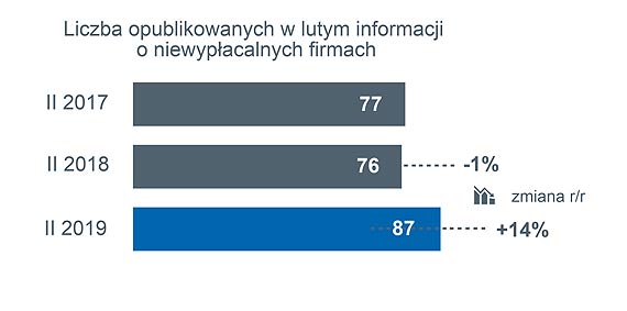 Lawina niewypacalnoci firm w polskim handlu