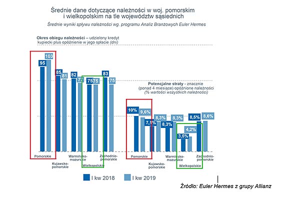 Firmy z Pomorza pac wolniej, ni w innych regionach kraju