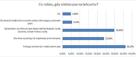 Jak Polacy traktuj zwierzta? Wyniki oglnopolskiej ankiety