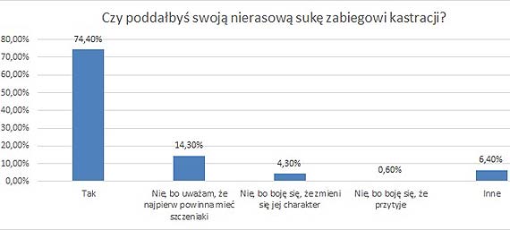 Jak Polacy traktuj zwierzta? Wyniki oglnopolskiej ankiety