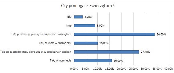 Jak Polacy traktuj zwierzta? Wyniki oglnopolskiej ankiety