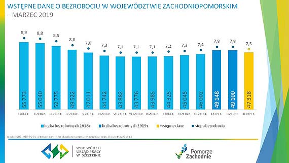 Bezrobocie z tendencj spadkow