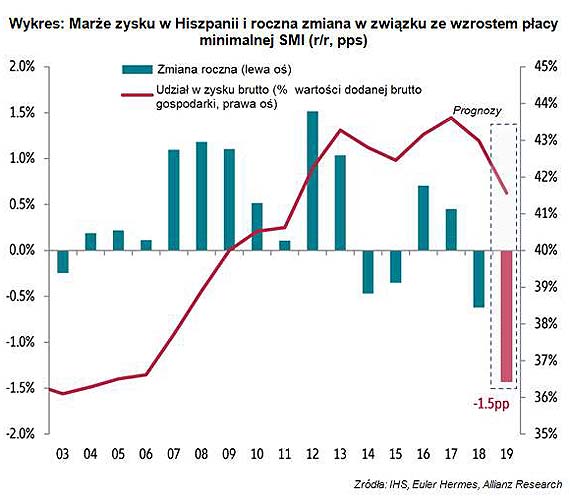 Koniec hiszpaskiego cudu (gospodarczego)