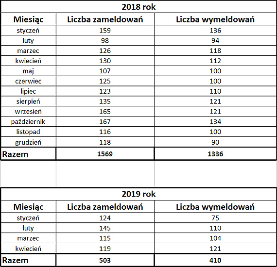 Pytamy o zameldowania przed wyborami