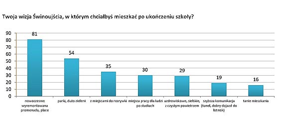 Co mówi świnoujska młodzież?