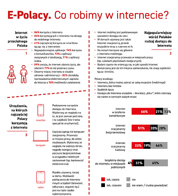 Internet uatwia ycie Polakom