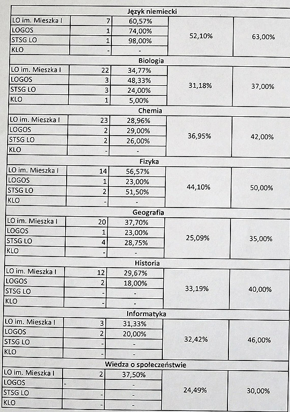 Matury 2019. Podsumowanie. Najlepiej matematyka i jzyki obce