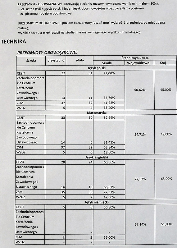 Matury 2019. Podsumowanie. Najlepiej matematyka i jzyki obce