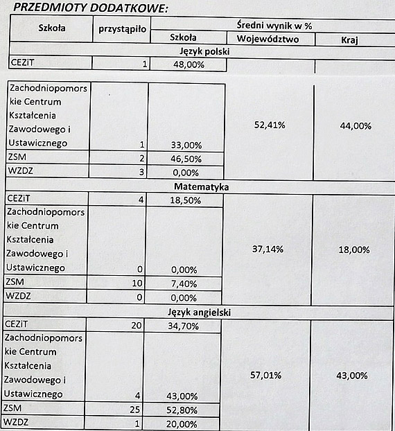 Matury 2019. Podsumowanie. Najlepiej matematyka i jzyki obce