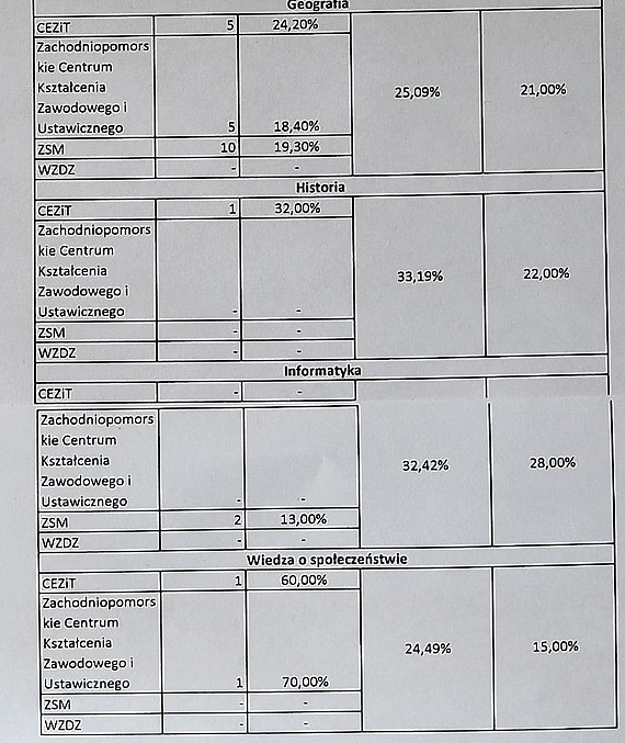 Matury 2019. Podsumowanie. Najlepiej matematyka i jzyki obce