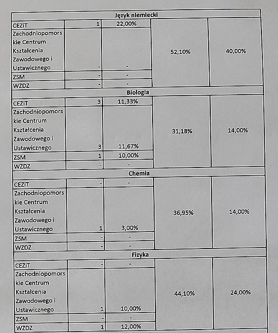 Matury 2019. Podsumowanie. Najlepiej matematyka i jzyki obce