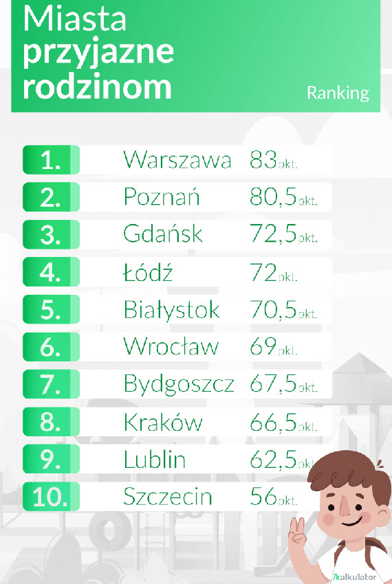 Warszawa najlepszym miastem dla rodzin z dziemi. Szczecin na ostatnim miejscu