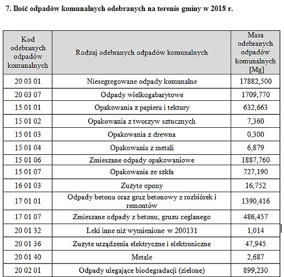 Poziom recyklingu wpywa na wysoko opat za mieci
