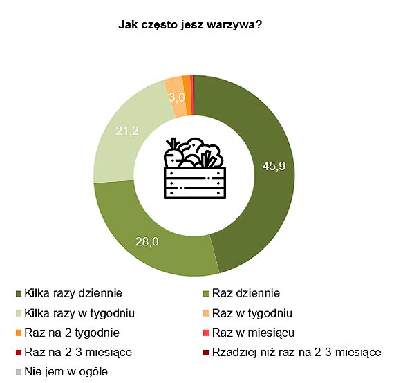 Ulubiecem jest jabko, za w kuchni krluje ziemniak – po jakie owoce i warzywa najchtniej sigaj Polacy, a bez ktrych nie wyobraaj sobie gotowania?