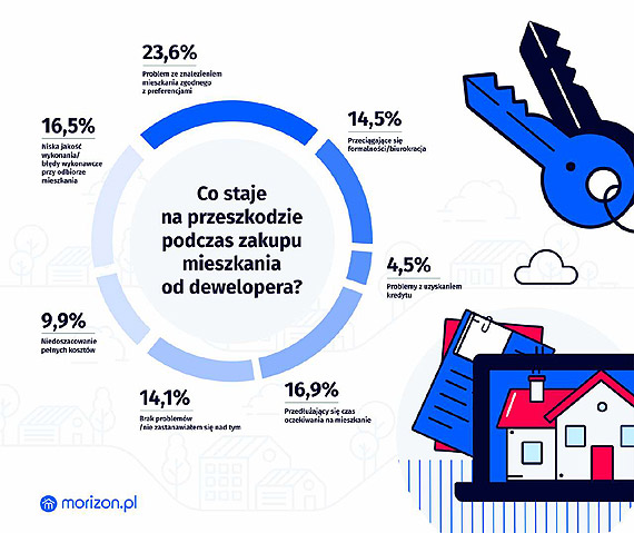 Bdy, opnienia, wysokie ceny – co zniechca nabywcw? Nowy raport o rynku pierwotnym