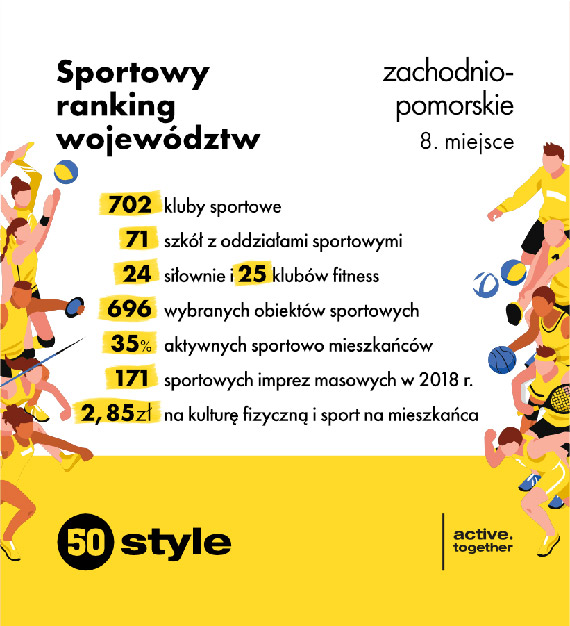 Sportowy ranking wojewdztw. Zachodniopomorskie przecitniakiem