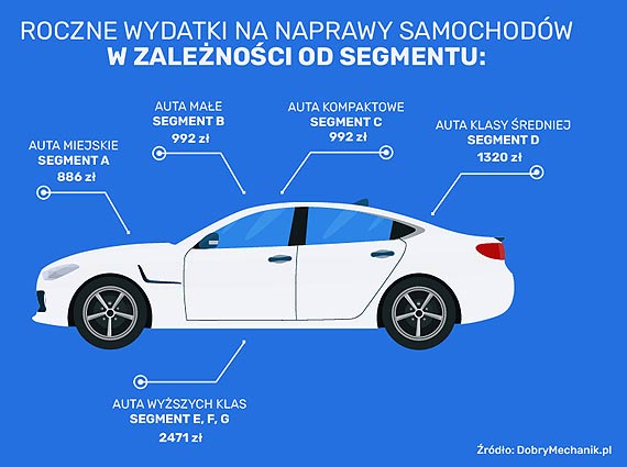 Kierowcy wydaj niemal poow pacy minimalnej na napraw auta A 31 proc. wacicieli aut odwiedza warsztat samochodowy 3-5 razy w roku