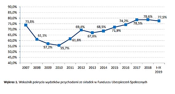 ZUS: Nadal wysoka dynamika przychodw FUS z tytuy skadek