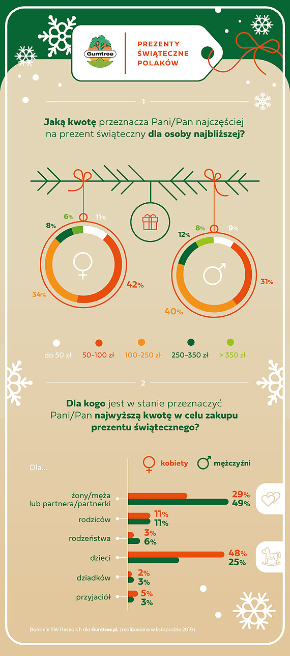 500 minus, czyli ile wydaje statystyczny Polak na prezenty witeczne?