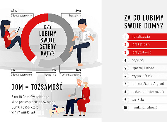 Polacy uwielbiaj urzdza wntrza – najlepiej zupenie po swojemu [NOWY RAPORT]