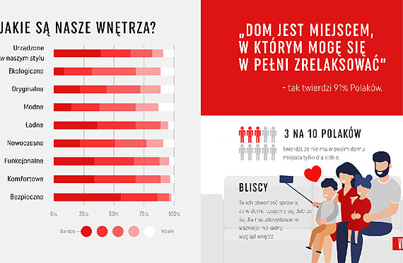 Polacy uwielbiaj urzdza wntrza – najlepiej zupenie po swojemu [NOWY RAPORT]