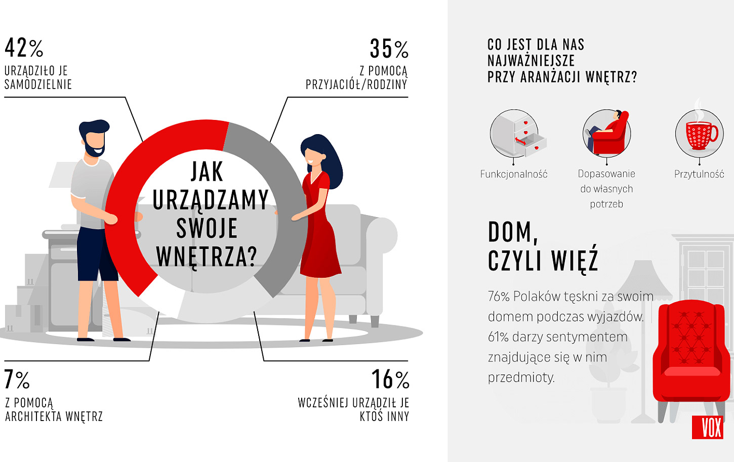 Polacy uwielbiaj urzdza wntrza – najlepiej zupenie po swojemu [NOWY RAPORT]