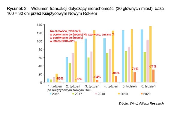 COVID-19 – Gospodarka chiska odzyskaa ju 75% swojego potencjau