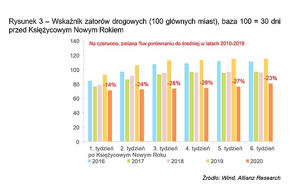 COVID-19 – Gospodarka chiska odzyskaa ju 75% swojego potencjau