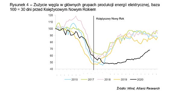 COVID-19 – Gospodarka chiska odzyskaa ju 75% swojego potencjau